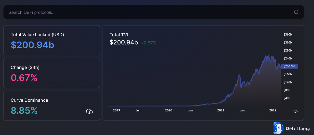 Value Locked in Defi Rebounds — art Contract Tokens CPH, LUNA, XCP Lead the Pack DeFi的总锁仓价值TVL回升至2000亿美元上方