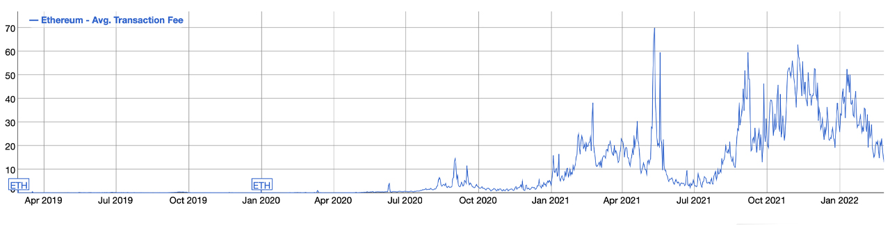 Ethereum Network Fees Continues to Drop — Transfer Fees Hit Lowest Rate in 6 Months 以太坊网络费用持续下降,转账费用创下6个月来最低