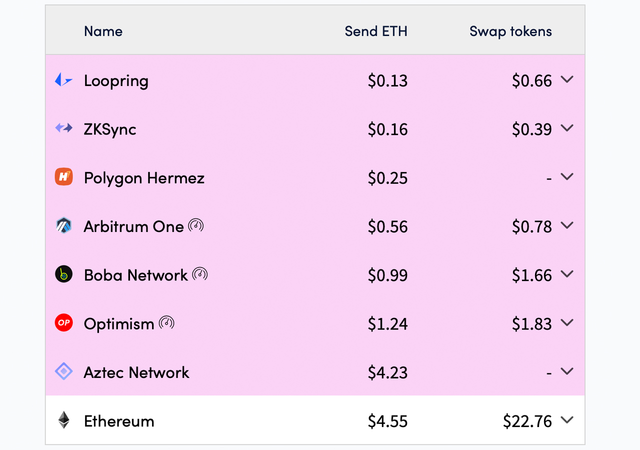 Ethereum Network Fees Continues to Drop — Transfer Fees Hit Lowest Rate in 6 Months 以太坊网络费用持续下降,转账费用创下6个月来最低
