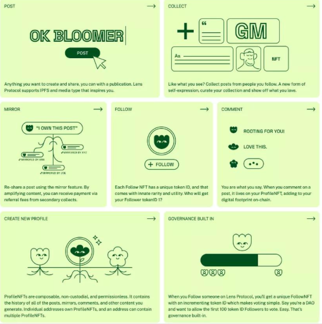 Lens Protocol:AAVE重塑社交媒体的核武器插图1 Lens Protocol:AAVE重塑社交媒体的核武器