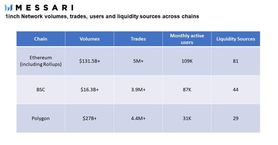 深入分析DEX聚合器 1inch 商业模式与发展状况插图 深入分析DEX聚合器 1inch 商业模式与发展状况