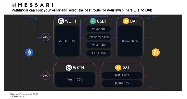 深入分析DEX聚合器 1inch 商业模式与发展状况插图1 深入分析DEX聚合器 1inch 商业模式与发展状况