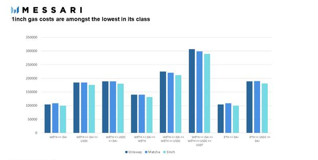 深入分析DEX聚合器 1inch 商业模式与发展状况插图3 深入分析DEX聚合器 1inch 商业模式与发展状况