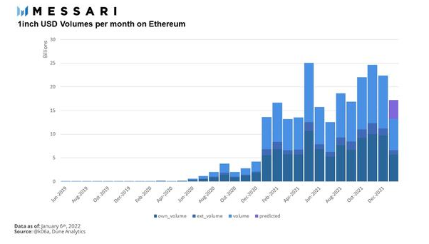 深入分析DEX聚合器 1inch 商业模式与发展状况插图4 深入分析DEX聚合器 1inch 商业模式与发展状况
