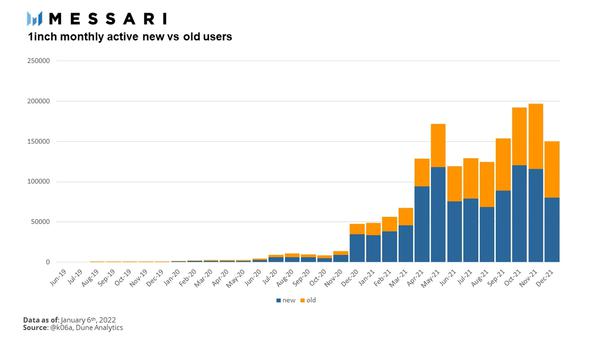 深入分析DEX聚合器 1inch 商业模式与发展状况插图6 深入分析DEX聚合器 1inch 商业模式与发展状况