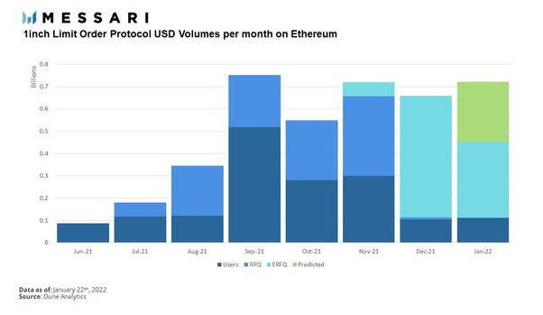 深入分析DEX聚合器 1inch 商业模式与发展状况插图7 深入分析DEX聚合器 1inch 商业模式与发展状况