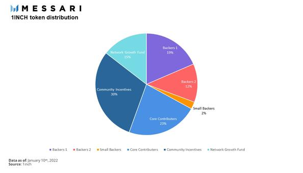 深入分析DEX聚合器 1inch 商业模式与发展状况插图9 深入分析DEX聚合器 1inch 商业模式与发展状况