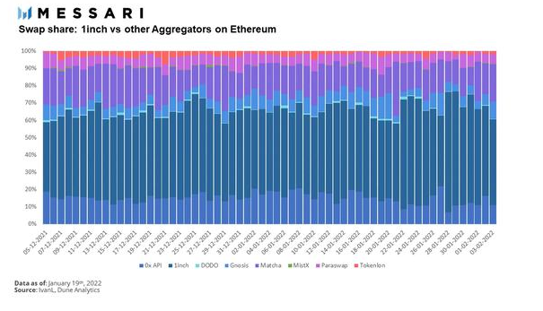深入分析DEX聚合器 1inch 商业模式与发展状况插图10 深入分析DEX聚合器 1inch 商业模式与发展状况