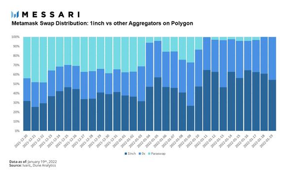 深入分析DEX聚合器 1inch 商业模式与发展状况插图11 深入分析DEX聚合器 1inch 商业模式与发展状况