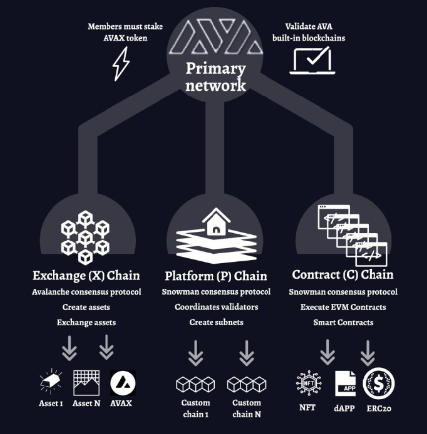 详解Avalanche:高性能、可扩展、可配置和安全的区块链平台插图 详解Avalanche:高性能、可扩展、可配置和安全的区块链平台