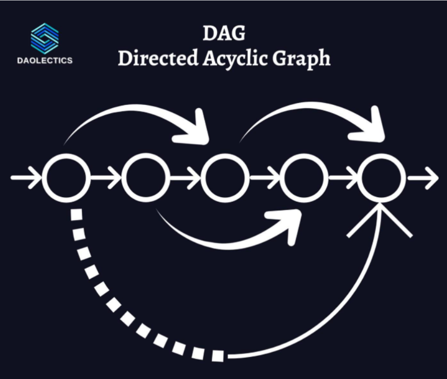 详解Avalanche:高性能、可扩展、可配置和安全的区块链平台插图3 详解Avalanche:高性能、可扩展、可配置和安全的区块链平台