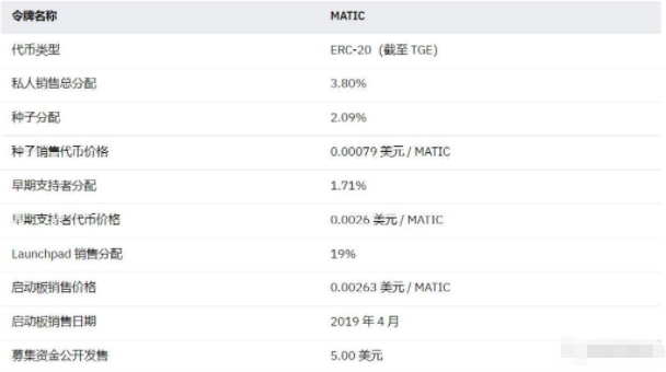 Polygon:多链生态系统和 Web3.0 的引领者插图 Polygon:多链生态系统和 Web3.0 的引领者