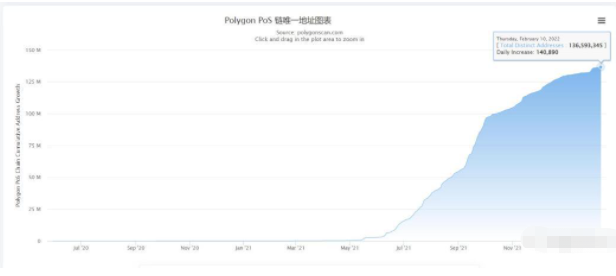 Polygon:多链生态系统和 Web3.0 的引领者插图1 Polygon:多链生态系统和 Web3.0 的引领者