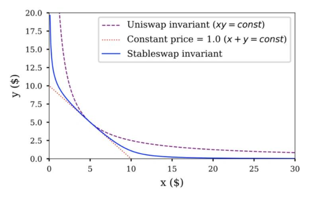 五分钟认识Curve:极低的交易滑点和无限的流动性的DeFi协议插图4 五分钟认识Curve:极低的交易滑点和无限的流动性的DeFi协议