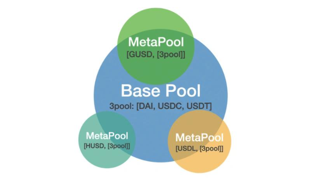 五分钟认识Curve:极低的交易滑点和无限的流动性的DeFi协议插图5 五分钟认识Curve:极低的交易滑点和无限的流动性的DeFi协议