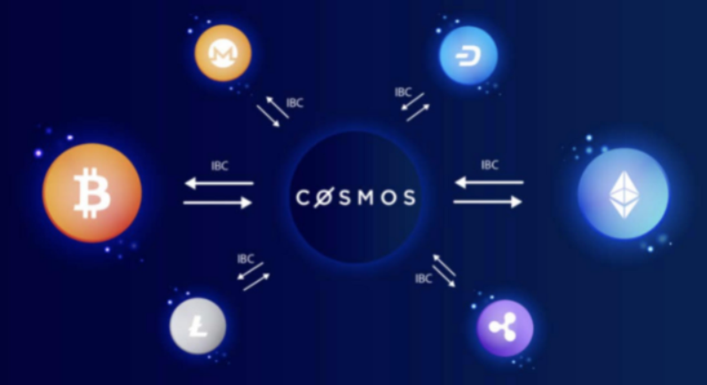 解读Cosmos生态发展态势以及未来展望插图3 解读Cosmos生态发展态势以及未来展望