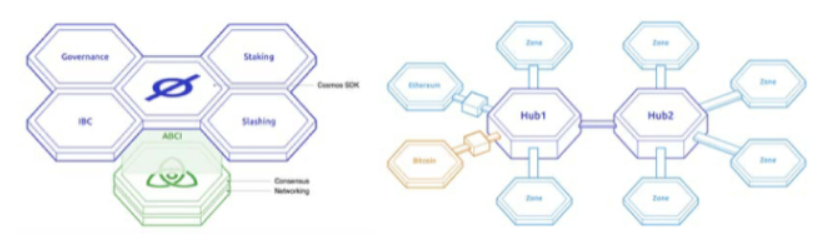 解读Cosmos生态发展态势以及未来展望插图5 解读Cosmos生态发展态势以及未来展望