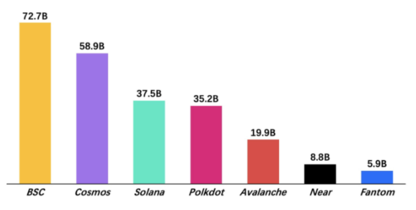 解读Cosmos生态发展态势以及未来展望插图6 解读Cosmos生态发展态势以及未来展望