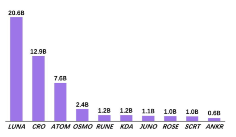解读Cosmos生态发展态势以及未来展望插图7 解读Cosmos生态发展态势以及未来展望