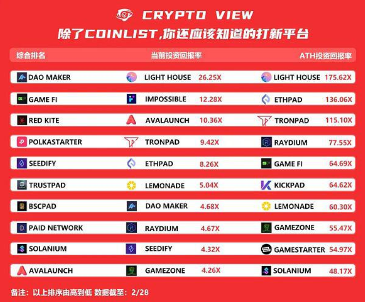 不止CONLIST?区块链打新平台大汇总插图 不止CONLIST?区块链打新平台大汇总