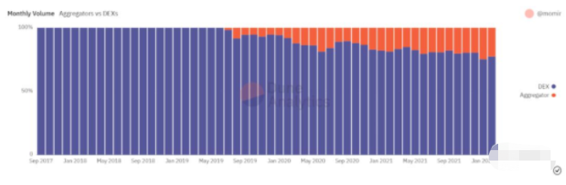 为何我们需要DEX聚合器?插图 为何我们需要DEX聚合器?