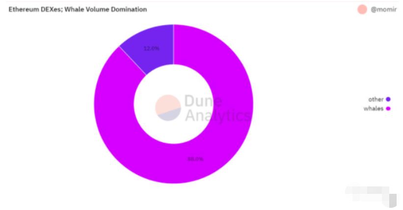 为何我们需要DEX聚合器?插图4 为何我们需要DEX聚合器?