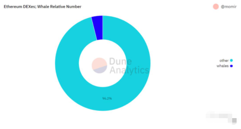 为何我们需要DEX聚合器?插图5 为何我们需要DEX聚合器?