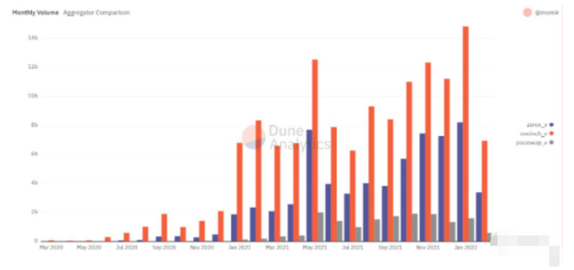 为何我们需要DEX聚合器?插图7 为何我们需要DEX聚合器?