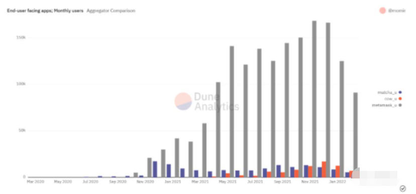 为何我们需要DEX聚合器?插图9 为何我们需要DEX聚合器?
