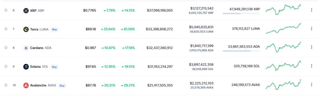 Terra (Luna) Overtakes Cardano To Become 7th Largest Crypto By Market Cap Terra超越Cardano,成为第七大市值区块链项目