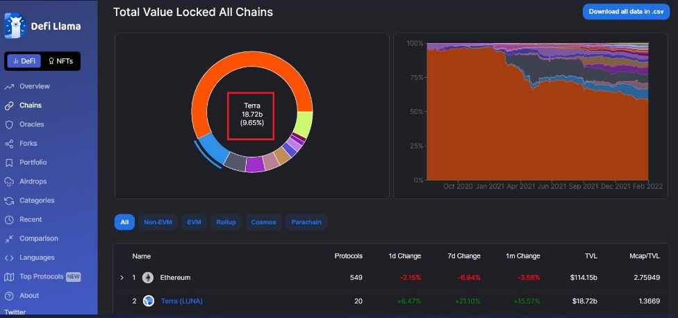 Terra (Luna) Overtakes Cardano To Become 7th Largest Crypto By Market Cap Terra超越Cardano,成为第七大市值区块链项目
