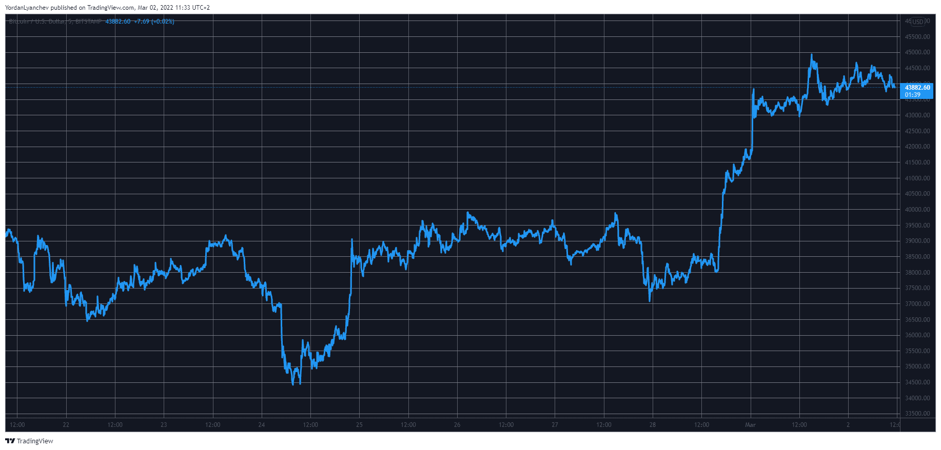 Market Watch: Bitcoin Price Spiked to 3-Week High 市场观察:比特币价格飙升至三周的最高点
