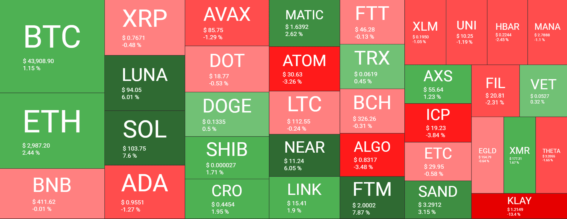 Market Watch: Bitcoin Price Spiked to 3-Week High 市场观察:比特币价格飙升至三周的最高点