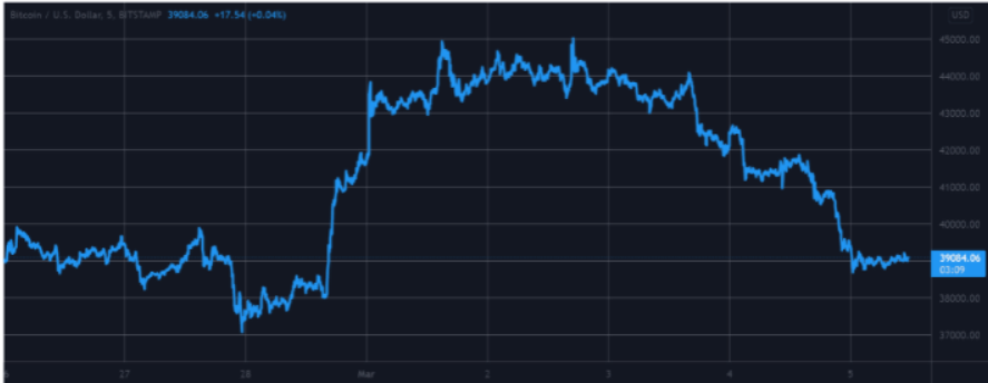 周末观察:比特币跌破 4 万美元:3天内暴跌6千美元插图 周末观察:比特币跌破 4 万美元:3天内暴跌6千美元