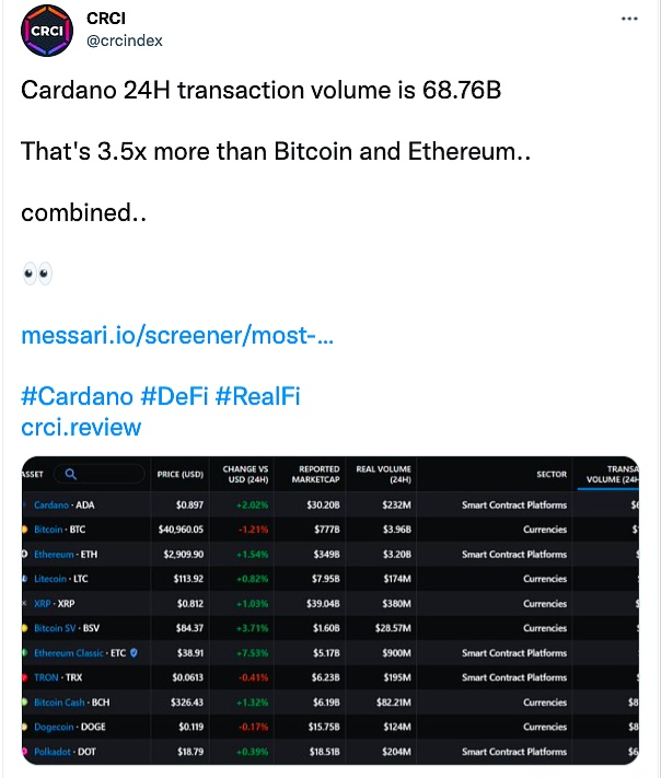 午间头条速览|Cardano链上交易额接近700亿美元,DeFi锁仓量突破4亿美元插图 午间头条速览|Cardano链上交易额接近700亿美元,DeFi锁仓量突破4亿美元