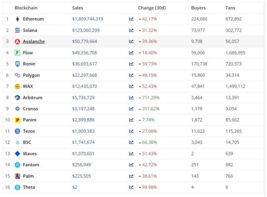 以太坊 VS Solana:哪个公链更适合铸造NFT?插图 以太坊 VS Solana:哪个公链更适合铸造NFT?