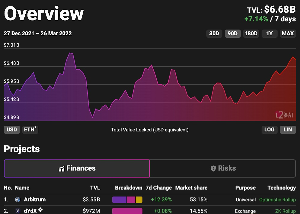 早间要闻速览|数据:近24小时全网爆仓量近5亿美元,以太坊爆仓占比达48.07%插图1 早间要闻速览|数据:近24小时全网爆仓量近5亿美元,以太坊爆仓占比达48.07%