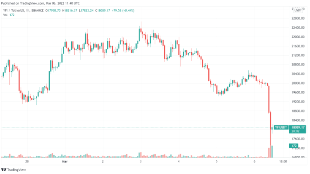 Yearn Finance (YFI)因Andre Cronje离开加密货币的报道而暴跌 13%插图 Yearn Finance (YFI)因Andre Cronje离开加密货币的报道而暴跌 13%