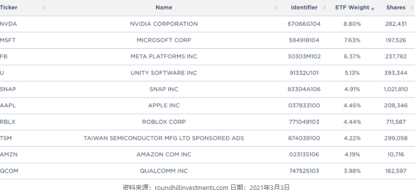 元宇宙ETF的快速增长能否成为2022年的爆发热点？