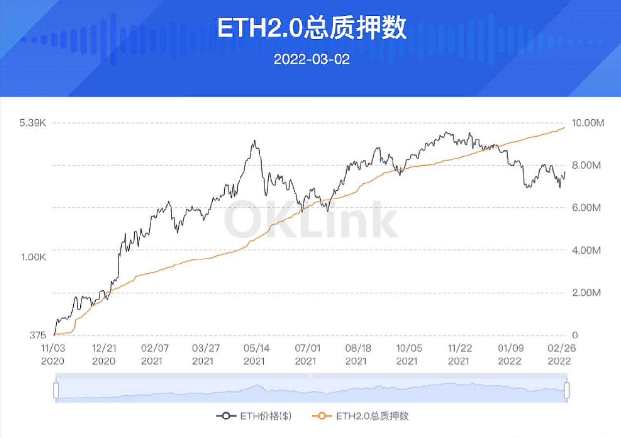 今日热点|以太坊 2.0合约质押数量突破978万ETH插图2 今日热点|以太坊 2.0合约质押数量突破978万ETH
