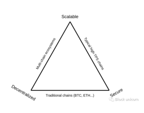 探索过的以太坊可扩展性解决方案ZK-Rollup、Optimism-Rollup以及Plasma插图 探索过的以太坊可扩展性解决方案ZK-Rollup、Optimism-Rollup以及Plasma