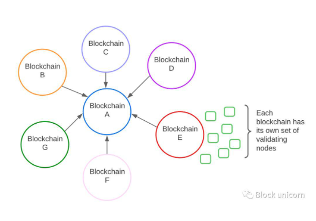 探索过的以太坊可扩展性解决方案ZK-Rollup、Optimism-Rollup以及Plasma插图3 探索过的以太坊可扩展性解决方案ZK-Rollup、Optimism-Rollup以及Plasma