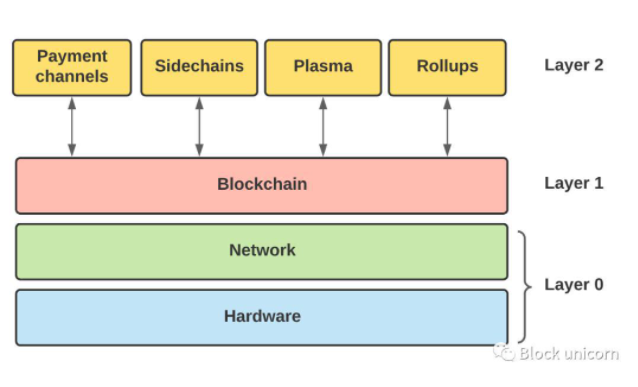 探索过的以太坊可扩展性解决方案ZK-Rollup、Optimism-Rollup以及Plasma插图5 探索过的以太坊可扩展性解决方案ZK-Rollup、Optimism-Rollup以及Plasma