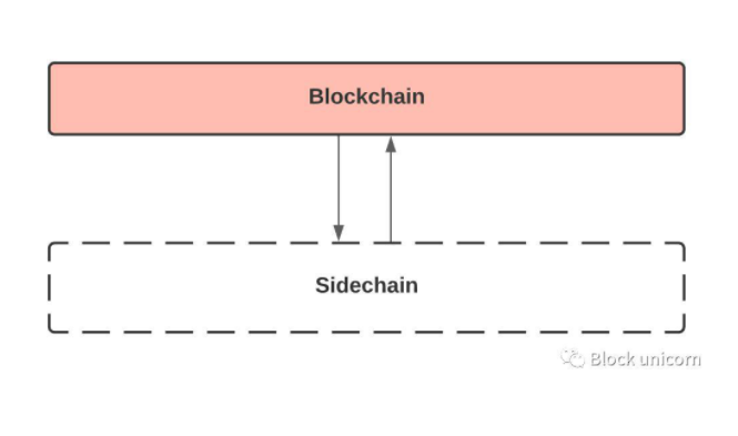 探索过的以太坊可扩展性解决方案ZK-Rollup、Optimism-Rollup以及Plasma插图9 探索过的以太坊可扩展性解决方案ZK-Rollup、Optimism-Rollup以及Plasma