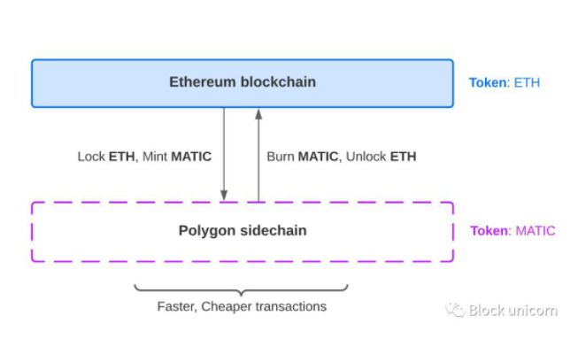 探索过的以太坊可扩展性解决方案ZK-Rollup、Optimism-Rollup以及Plasma插图10 探索过的以太坊可扩展性解决方案ZK-Rollup、Optimism-Rollup以及Plasma