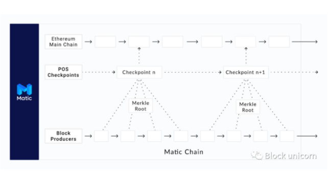 探索过的以太坊可扩展性解决方案ZK-Rollup、Optimism-Rollup以及Plasma插图11 探索过的以太坊可扩展性解决方案ZK-Rollup、Optimism-Rollup以及Plasma