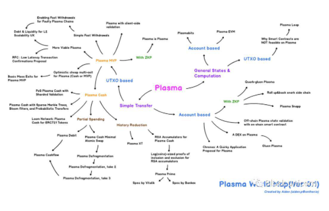 探索过的以太坊可扩展性解决方案ZK-Rollup、Optimism-Rollup以及Plasma插图12 探索过的以太坊可扩展性解决方案ZK-Rollup、Optimism-Rollup以及Plasma