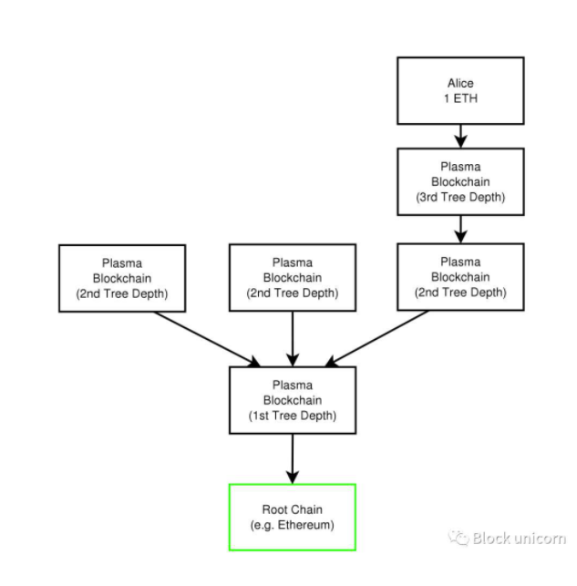 探索过的以太坊可扩展性解决方案ZK-Rollup、Optimism-Rollup以及Plasma插图14 探索过的以太坊可扩展性解决方案ZK-Rollup、Optimism-Rollup以及Plasma
