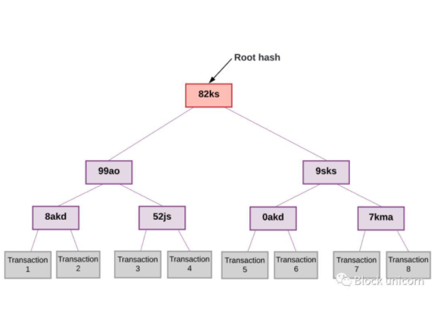 探索过的以太坊可扩展性解决方案ZK-Rollup、Optimism-Rollup以及Plasma插图15 探索过的以太坊可扩展性解决方案ZK-Rollup、Optimism-Rollup以及Plasma