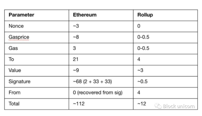 探索过的以太坊可扩展性解决方案ZK-Rollup、Optimism-Rollup以及Plasma插图20 探索过的以太坊可扩展性解决方案ZK-Rollup、Optimism-Rollup以及Plasma